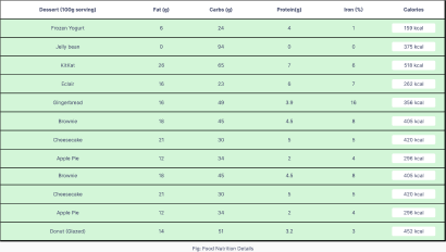 Food Nutrition Facts Table