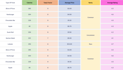 Food Rating & Nutrition Table