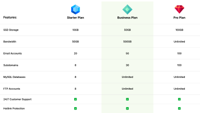 Hosting Plan Comparison Table