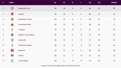 Premier League Standings Table