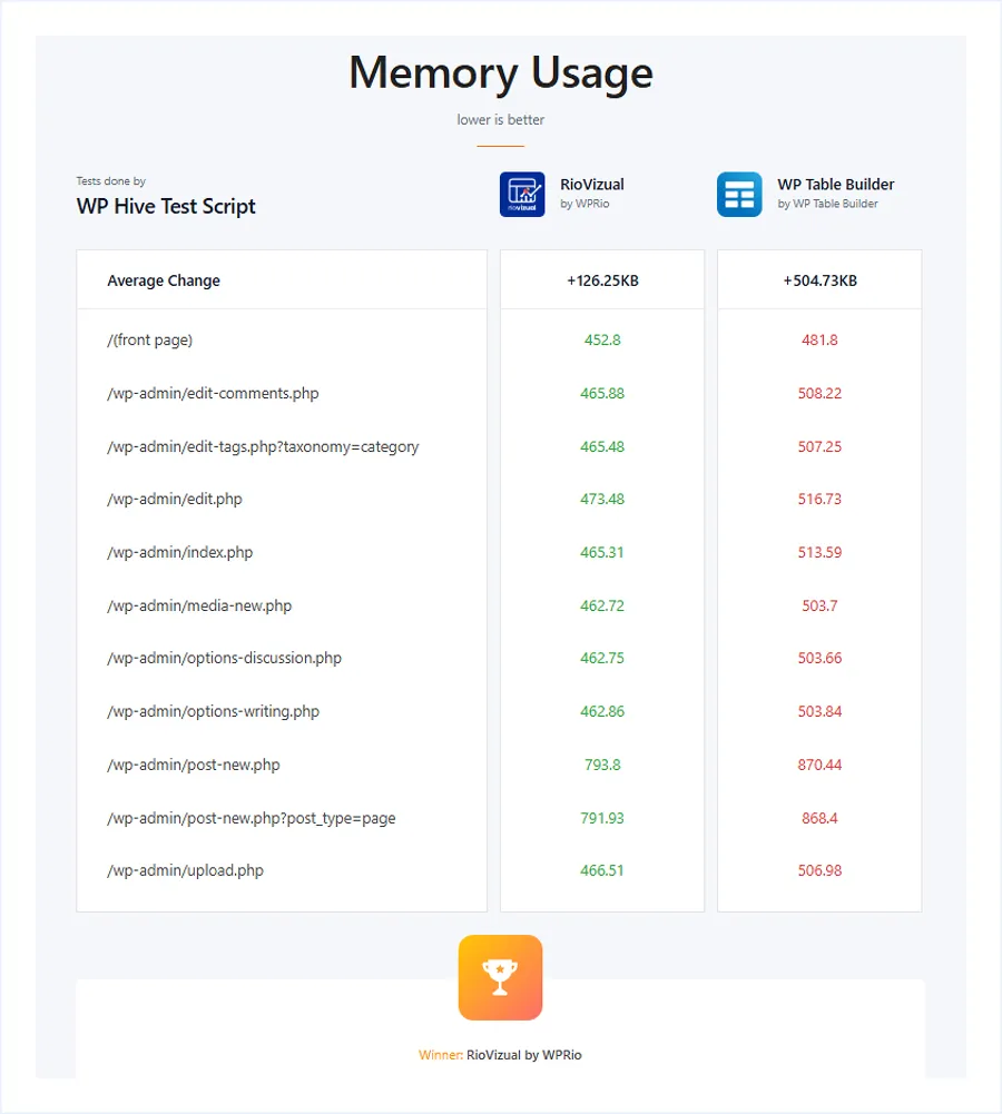 WP Table builder vs RioVizual WP Hive Test Script