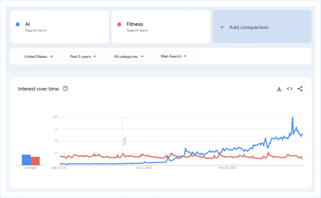 Google Trends is showing the trends of Ai and fitness over years