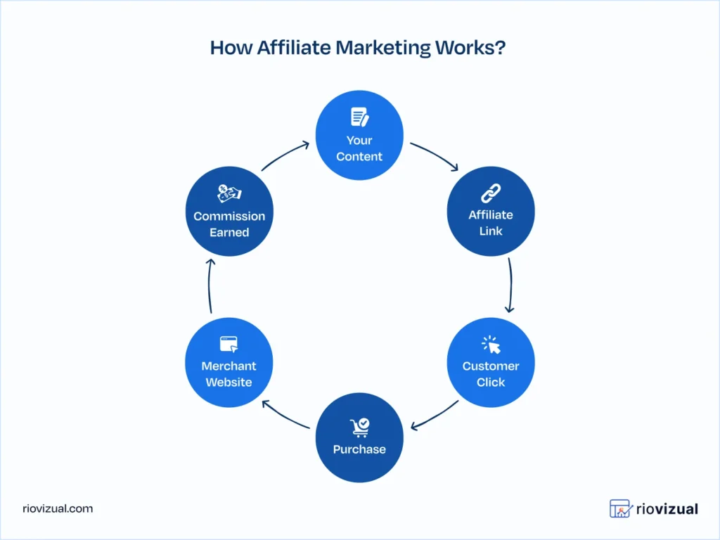 How Affiliate Marketing Works