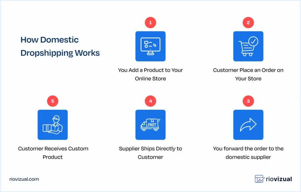 How Domestic Dropshipping Works