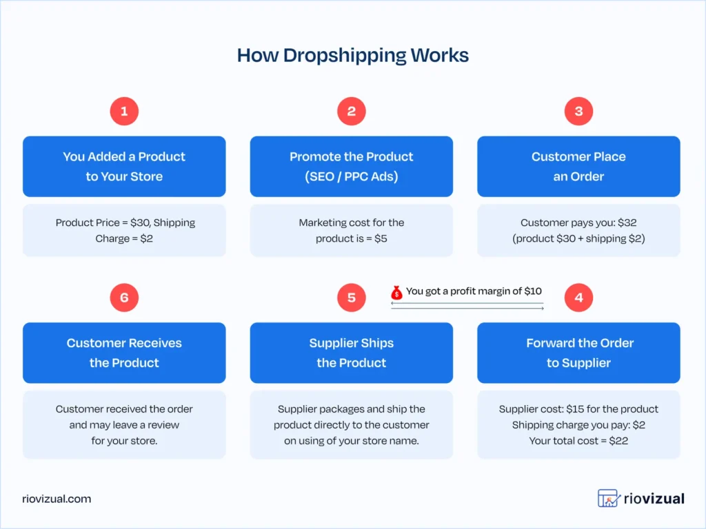 How Dropshipping Works