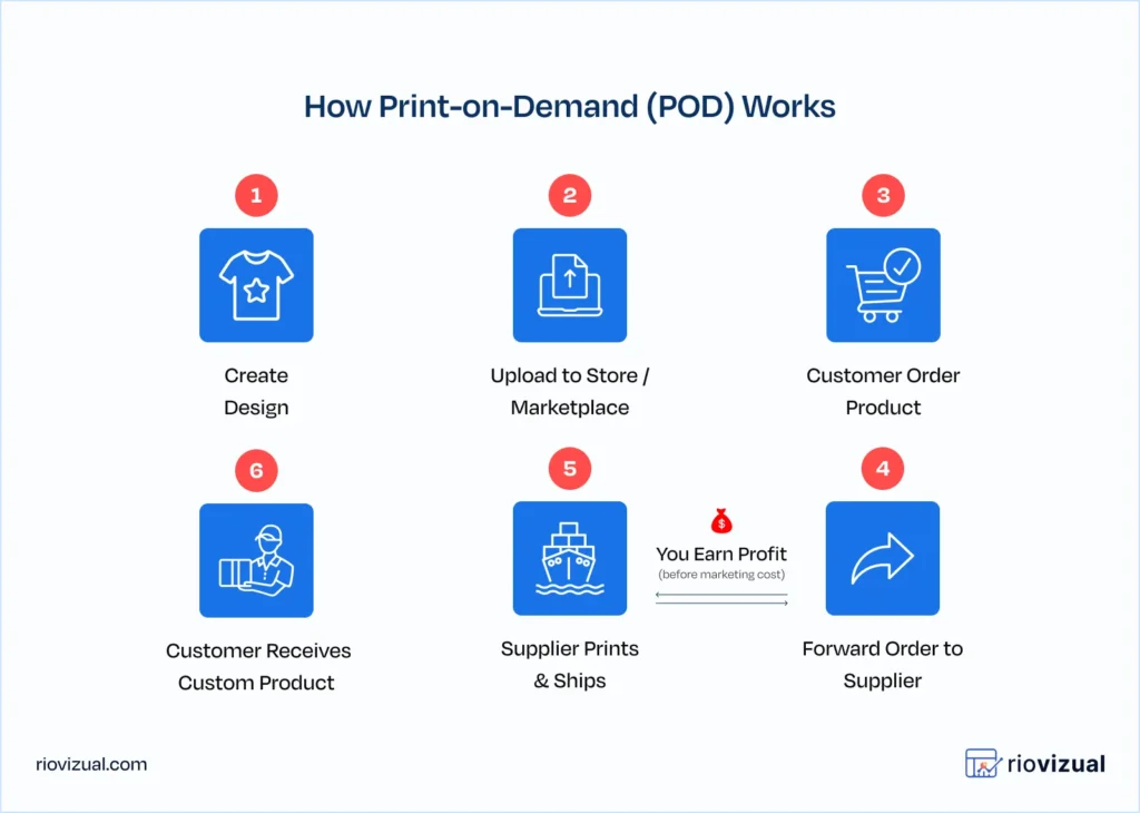 How Print on Demand Works