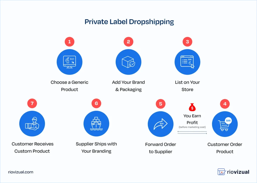 How Private label Dropshipping Works