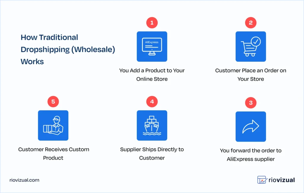 How Traditional Dropshipping Works