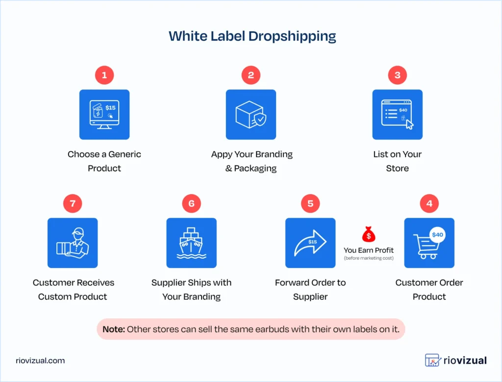 How White label Dropshipping Works