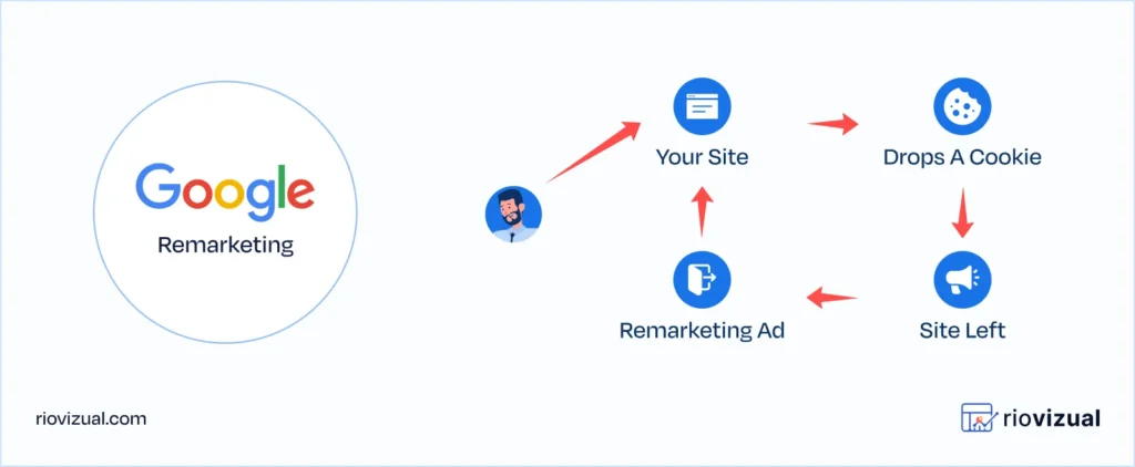 Ignoring Analytics, Sales Funnel, and Remarketing