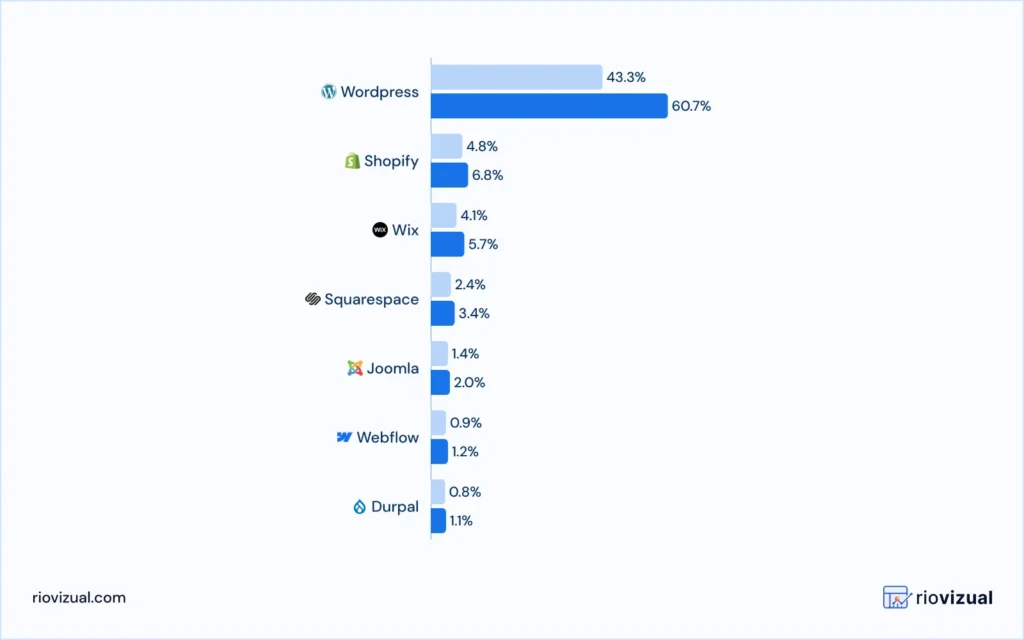 Market share of popular cms