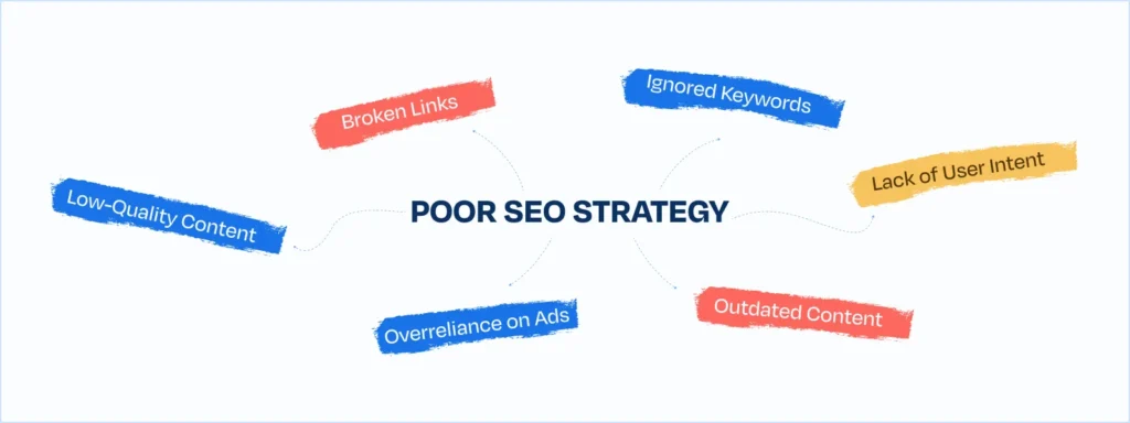 Neglecting SEO Fundamentals and Content Quality