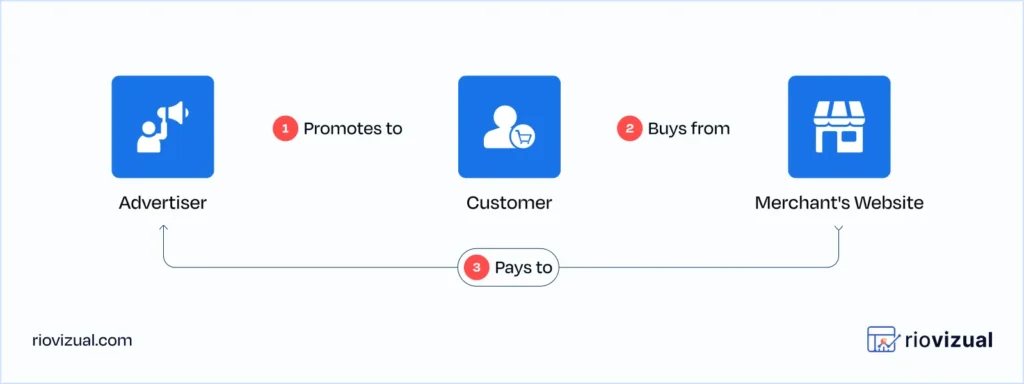 Unattached Affiliate Marketing